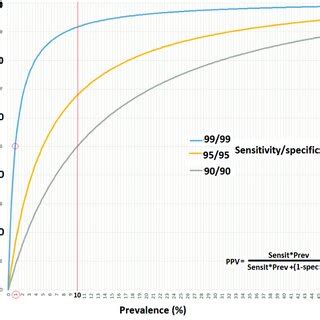 Positive Predictive Values Were Calculated For Tests With Sensitivities