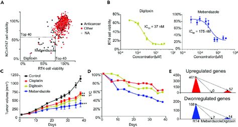 Application Of Ccl Cgps On Drug Repurposing In Vitro And In Vivo A