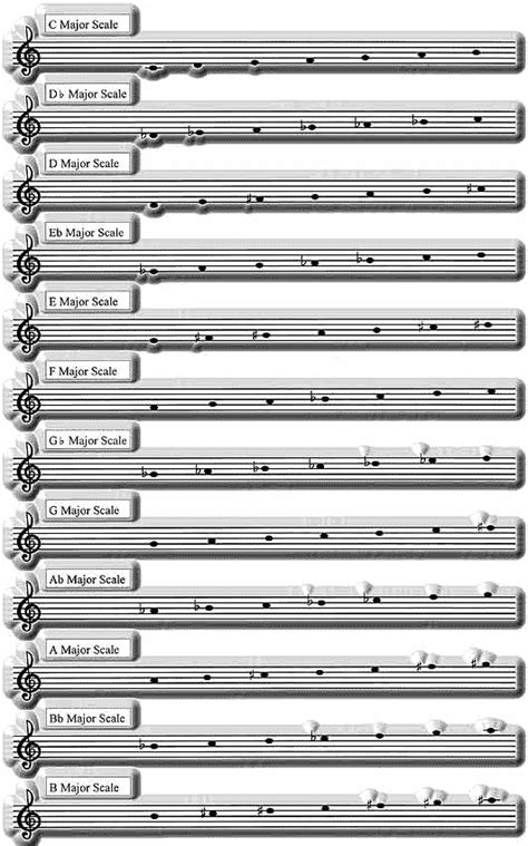 a major scale charts Scales sharps fifths