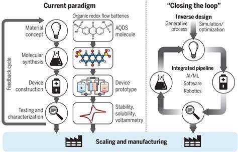 Inverse Molecular Design Using Machine Learning Generative Models For