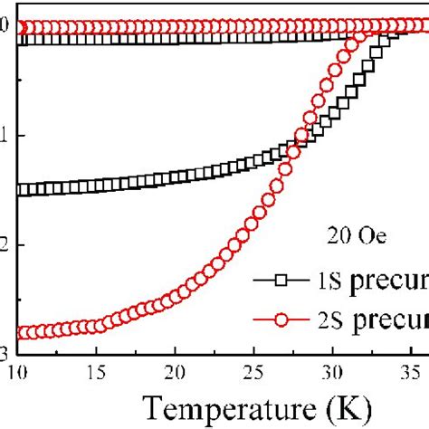 Magnetization Versus Temperature Curves Of The Conventional S