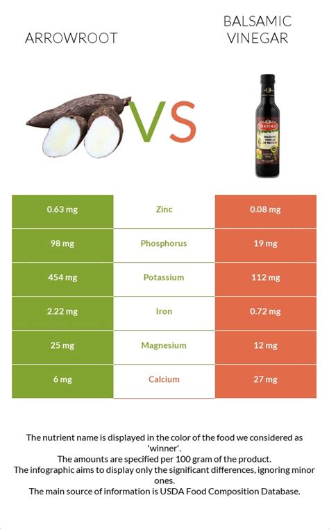 Arrowroot Vs Balsamic Vinegar — In Depth Nutrition Comparison