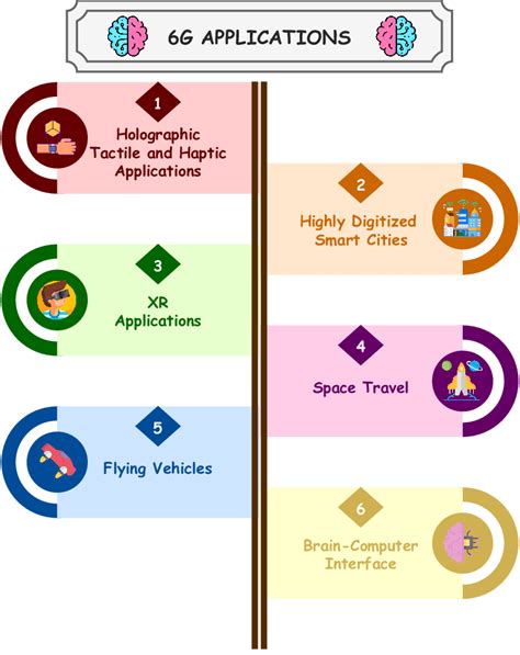 Emerging applications of 6G wireless networks. | Download Scientific ...