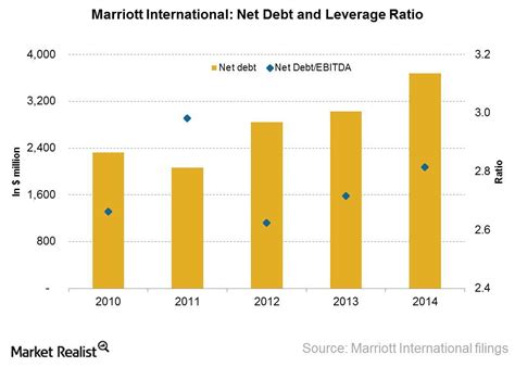 interpreting marriott internationals growing reliance  debt