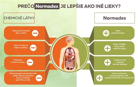 ᐉ NORMADEX - recenzia a cena v lekárni [50% zľavy], neziaduce ucinky ...