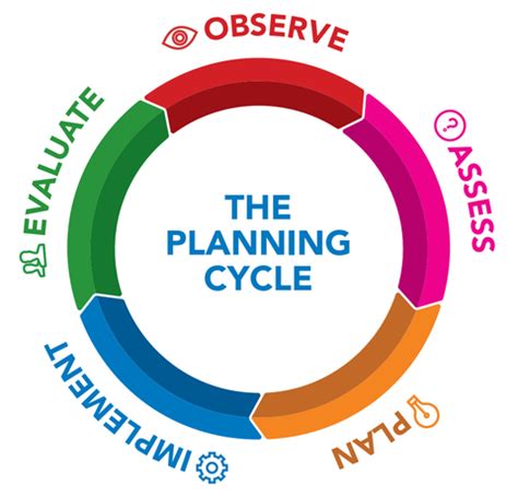 MTOP and EYLF Planning Cycle Explained: V2.0 – Butler Diaries