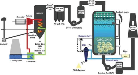 Emissions Of Inorganic Trace Pollutants From Coal Power Generation