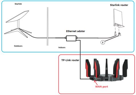 How To Set Up Starlink Mesh Router UPS Fingerprinting Near Me