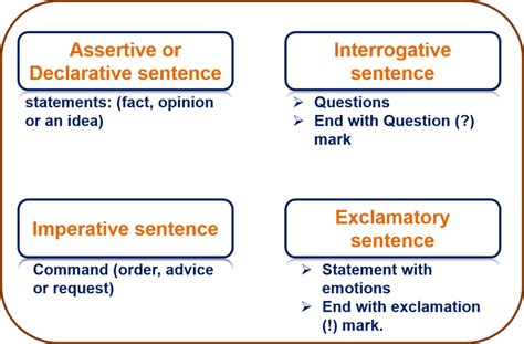 English Grammar The Study Genius