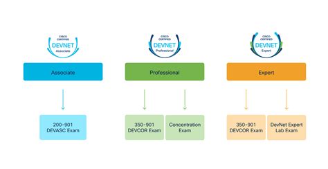 Cisco DevNet Certifications Technology