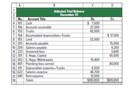 Answered A В D 1 Adjustod Trial Balance December bartleby