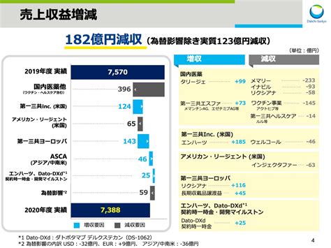 写真 第一三共、研究開発費の増加、「エンハーツ」に係る費用増等により3qの営業利益は前年比−425％ Limo くらしとお金の