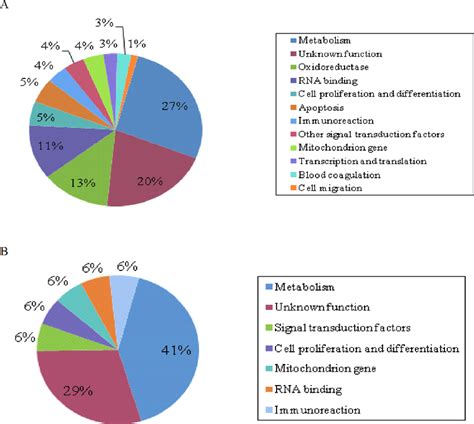 Classification Of Genes From Suppression Subtractive Hybridization