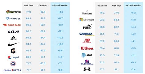 Nba Sports Sponsorships And Branding Harris Brand Platform