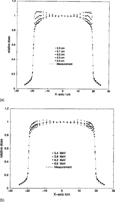 A The Lateral Dose Profile Curves As A Function Of The FWHM Of The