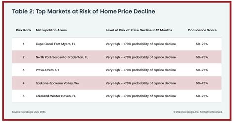 Table 2 Top Markets At Risk For Home Price Decline