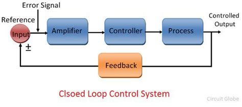 Difference Between Open Loop Closed Loop System With Comparison