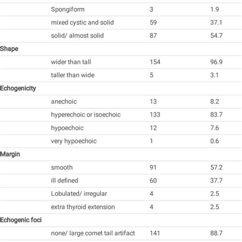 Sonographic Appearance Of Thyroid Nodules Based On Acr Ti Rads