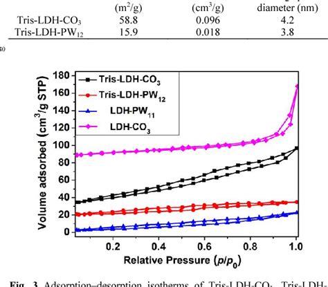 Figure From Tris Hydroxymethyl Aminomethane Modified Layered Double