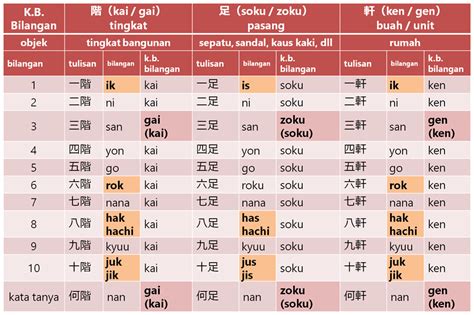 Perubahan Kata Kerja Bahasa Jepang Kutu Buku