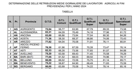 Operai Agricoli Ufficiale Il Salario Medio Giornaliero Nel 2024 Fino A