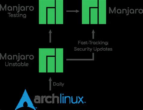 EndeavourOS vs Manjaro: Comparing the Arch Based Distros