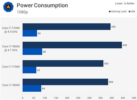 Intel Core I7 7700k Beats The New 6 Core I7 7800x In Gaming Benchmarks