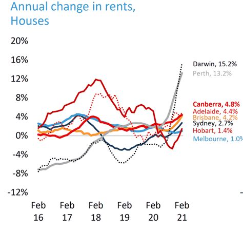 Australias Housing Market Is In The Midst Of A Broad Based Boom