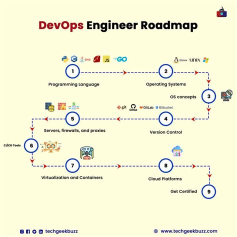 DevOps Engineer Roadmap