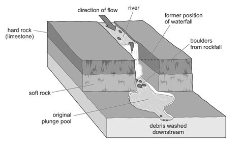 Gorge Diagram