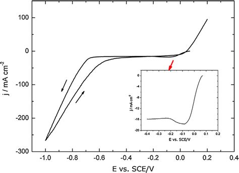 Cyclic Voltammogram For A Copper Mesh Electrode In 0 15 Mol Dm 3 CuSO4