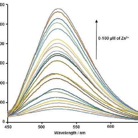 Fluorescence Response Of The Probe PIS And PIS Zn 2 Complex In DMSO H