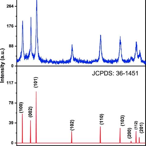 Powder X Ray Diffraction Pattern Of Bio Synthesised Zno Nps Download