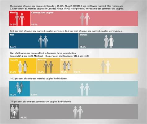 Cbc Ca Infographic Same Sex Marriage By The Numbers