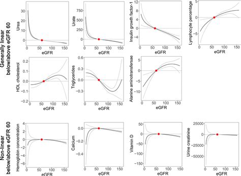 Nonlinear Mendelian Randomization Analysis Plots The Fractional