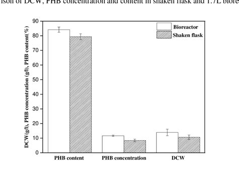 Comparison Of Dcw Phb Concentration And Content Accumulated By C