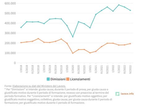 Il Mercato Del Lavoro In Italia