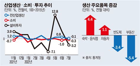 종합 7월 생산·소비·투자 트리플 감소소비는 5개월째 내리막 이투데이