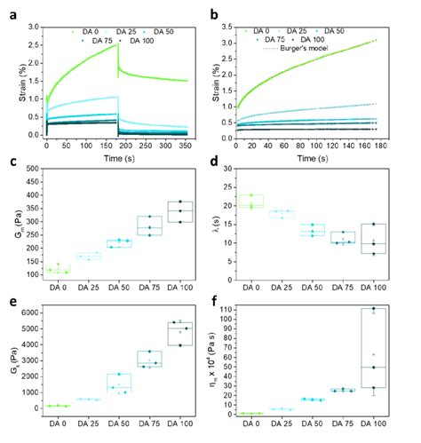 A Representative Creep Recovery Curves Of DA X Hydrogels At An Applied