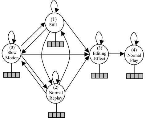 The Structure Of The Hidden Markov Model Download Scientific Diagram