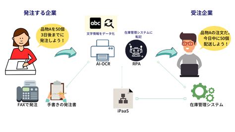 受発注を自動化するメリットとは？rpaやipaasによる活用例も紹介 業務効率化・自動化を知るならdxhacker