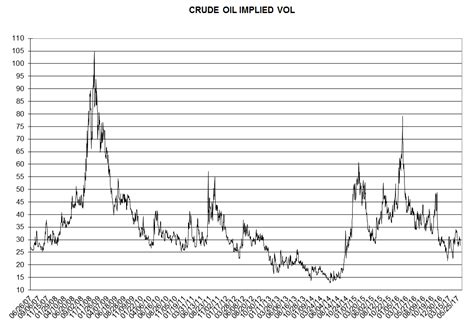 Crude oil options implied volatility chart, updated… – Commodity ...