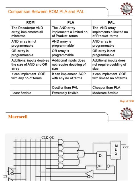 CPLD and FPGA | PDF