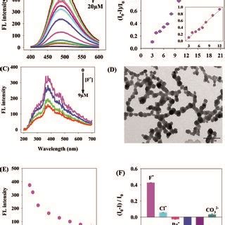 A Fluorescence spectrogram of TPE COOH Al³ system with addition of