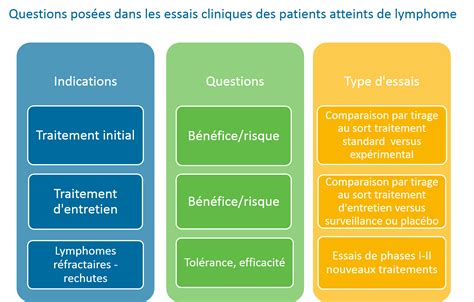 Essais Cliniques Lymphoma Care