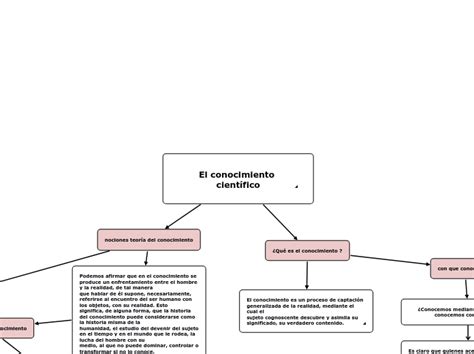 El Conocimiento Cient Fico Mind Map