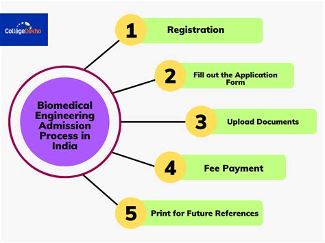 Biomedical Engineering Course Admission Fees Eligibility Syllabus Jobs Salary