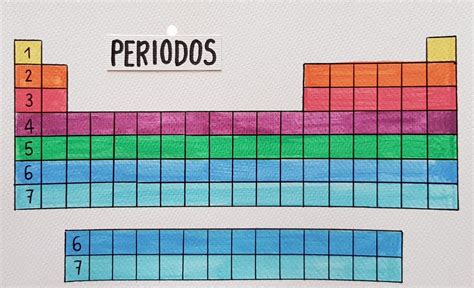 Periodos De La Tabla Periódica Profe Arantxa