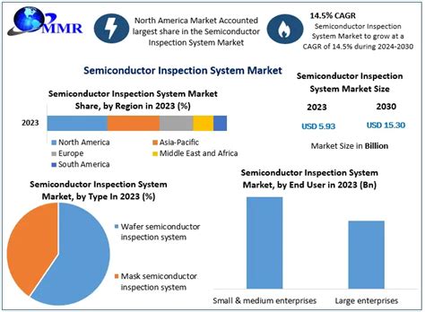 Semiconductor Inspection System Market Industry Analysis 2030