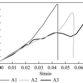 Tensile stress-strain graph | Download Scientific Diagram